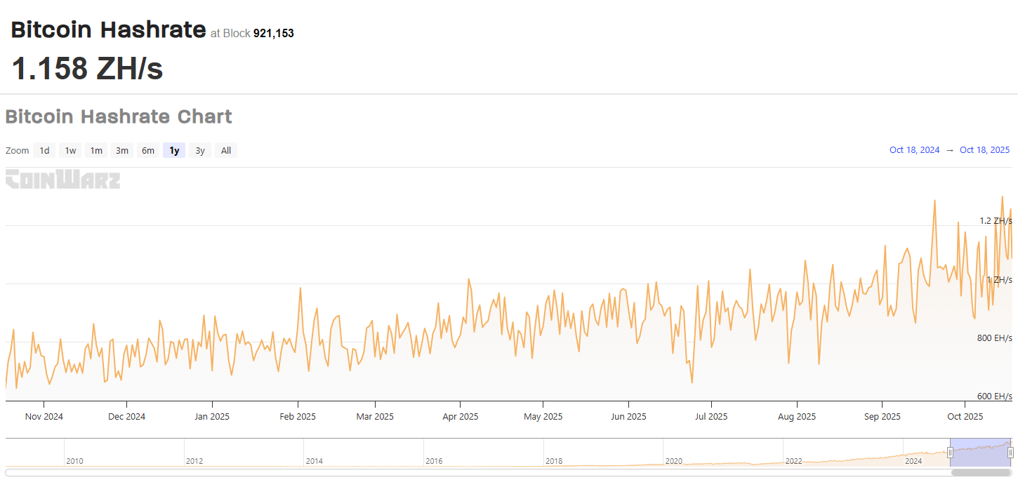 Bitcoin Hashrate